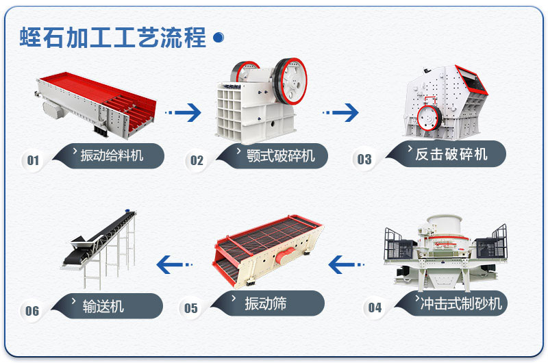蛭石加工工藝流程圖 蛭石加工工藝流程圖