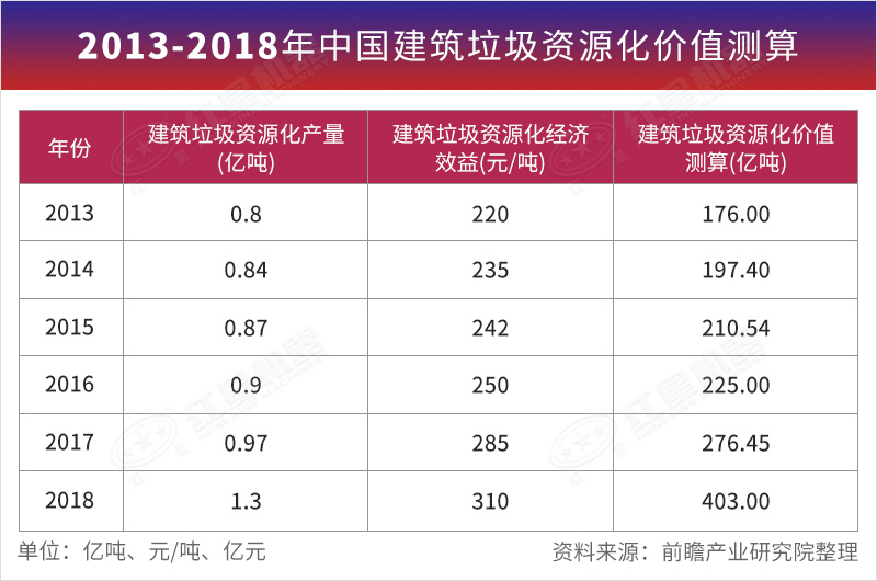 2013-2018年中國建筑垃圾資源化價(jià)值測(cè)算