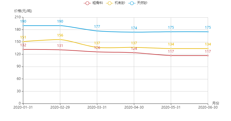 河南地區(qū)機制砂、粗骨料以及天然砂的價格趨勢圖